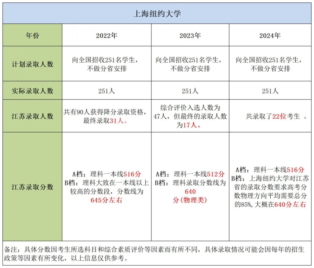 2024年上海纽约大学录取分数线