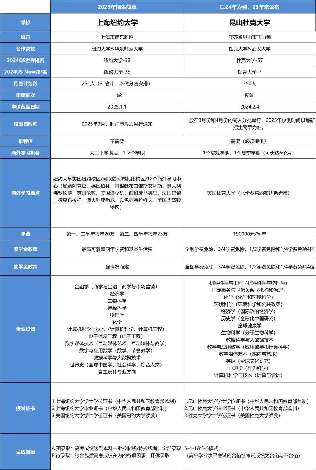 昆山杜克大学vs上海纽约大学