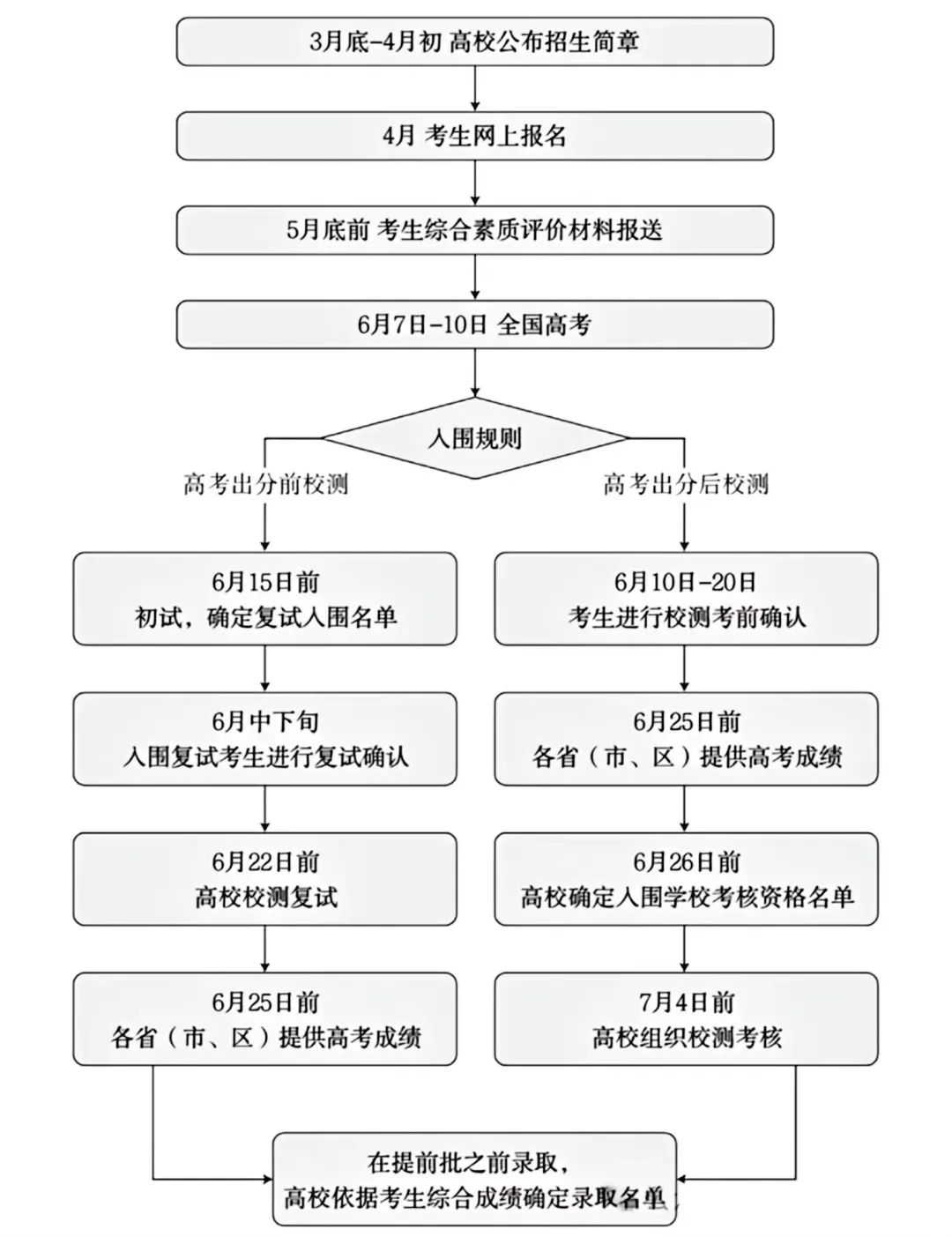 强基计划报考流程