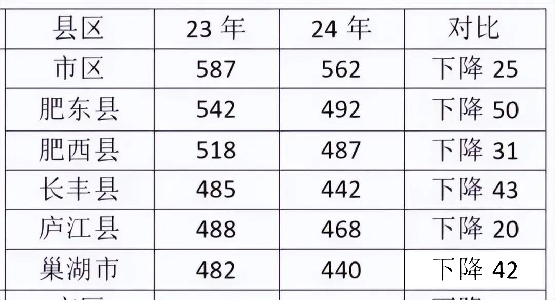 合肥市中考最幸福的地区：录取率73%！2/3以上考生上一档高中