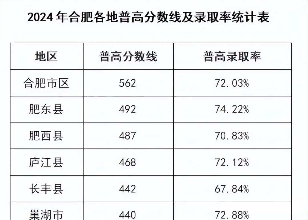 合肥市中考最幸福的地区：录取率73%！2/3以上考生上一档高中