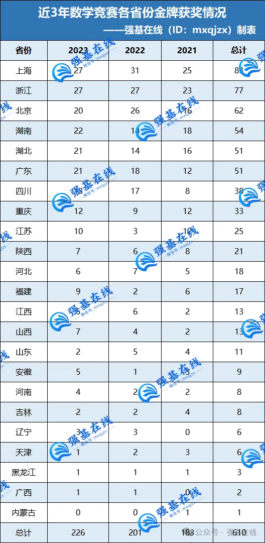 2021-2023数学竞赛各省份实力排行