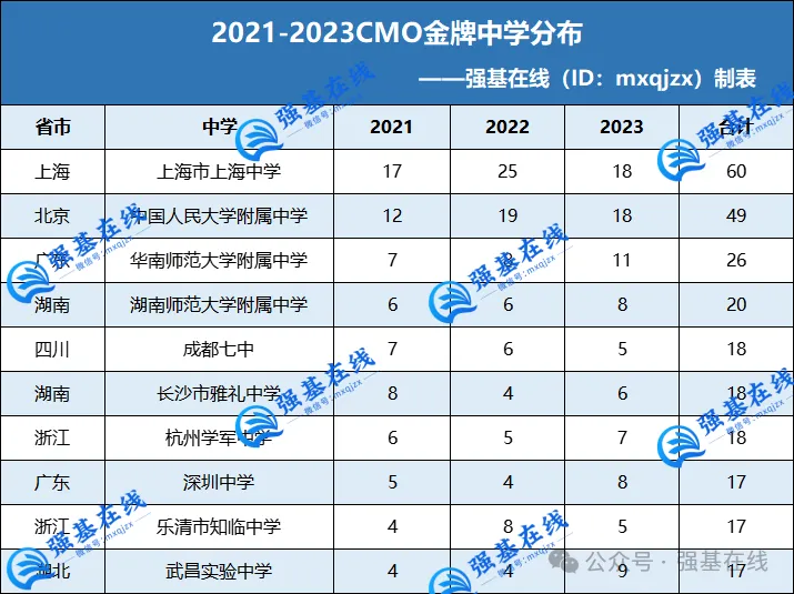 2021-2023数学竞赛全国十强高中