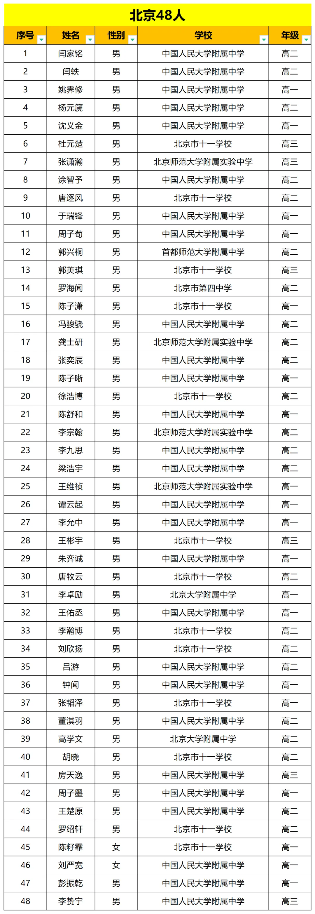 2024数学奥赛决赛京津冀89名学生参赛，来自19所中学，4名女生！