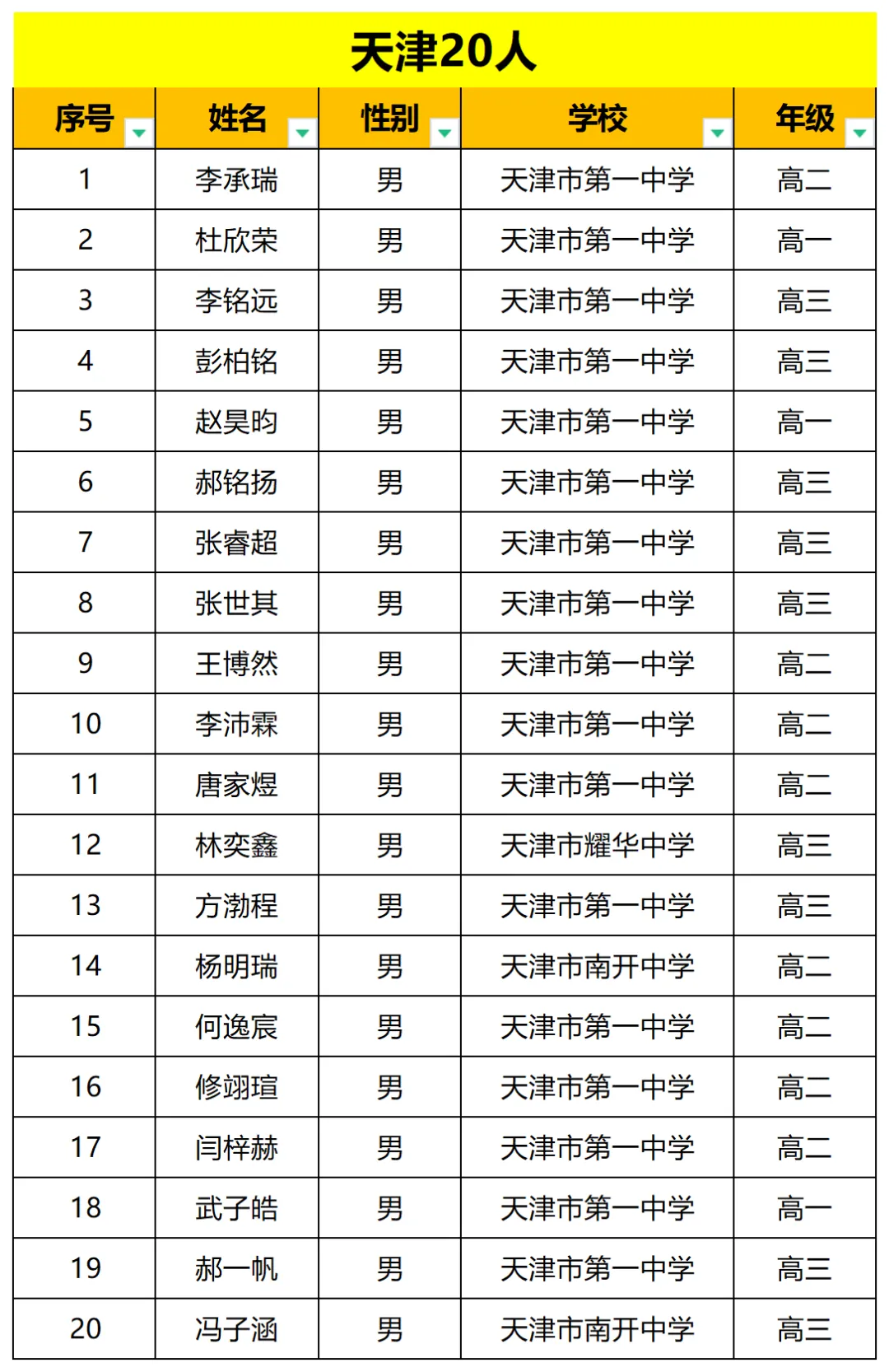 2024数学奥赛决赛京津冀89名学生参赛，来自19所中学，4名女生！