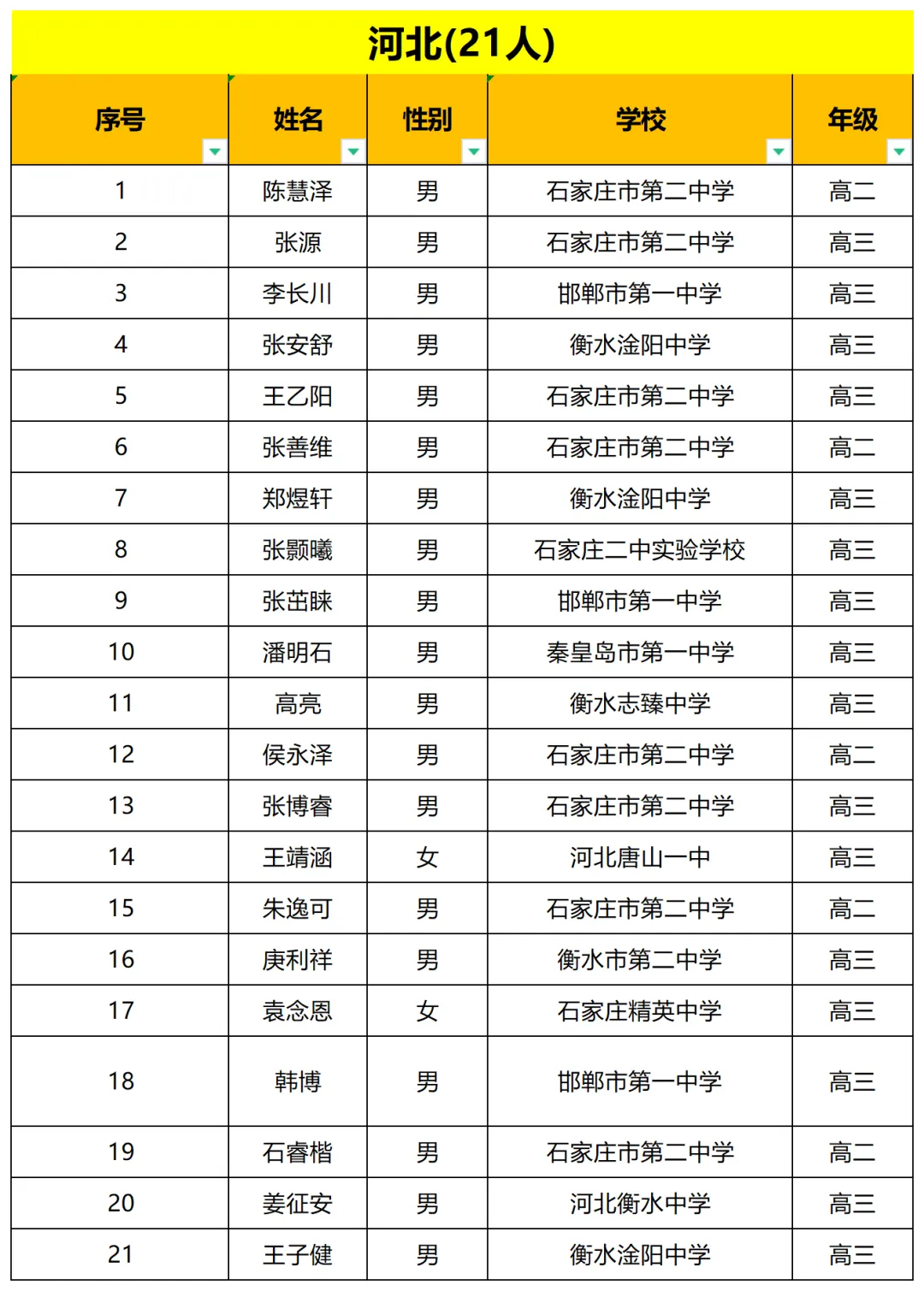 2024数学奥赛决赛京津冀89名学生参赛，来自19所中学，4名女生！