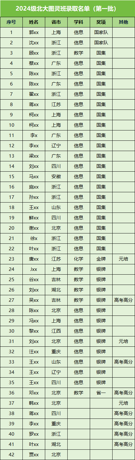 北京大学2024年图灵班录取数据