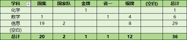 北京大学2024年图灵班录取数据