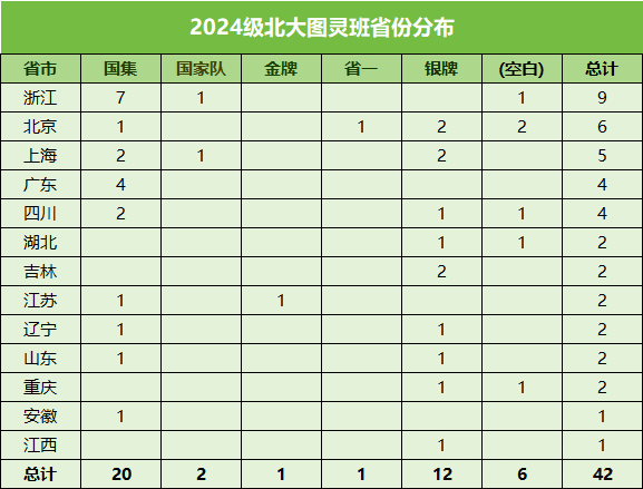 北京大学2024年图灵班录取数据