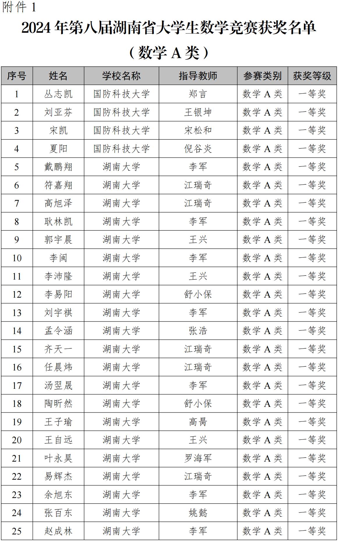 2024年第八届湖南省大学生数学竞赛获奖名单公布