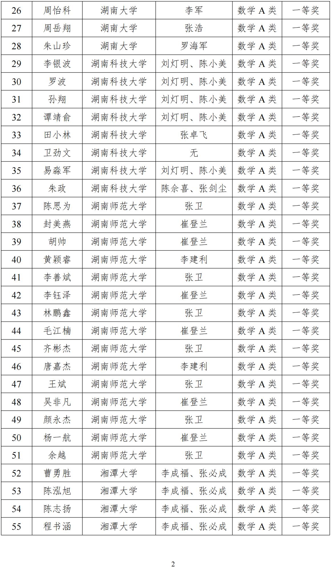 2024年第八届湖南省大学生数学竞赛获奖名单公布