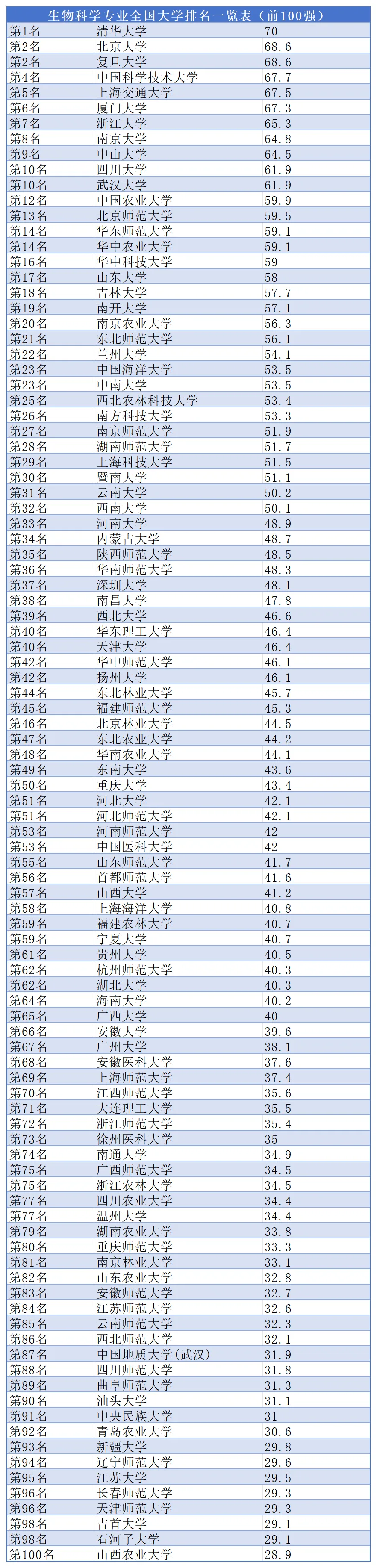 生物科学专业全国大学排名一览表(前100强)