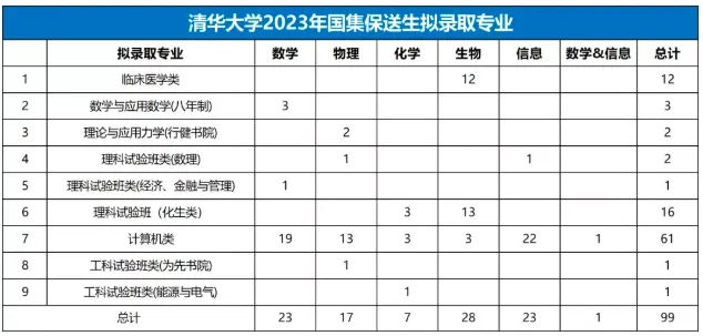 近两年清北五大学科竞赛保送生专业去向