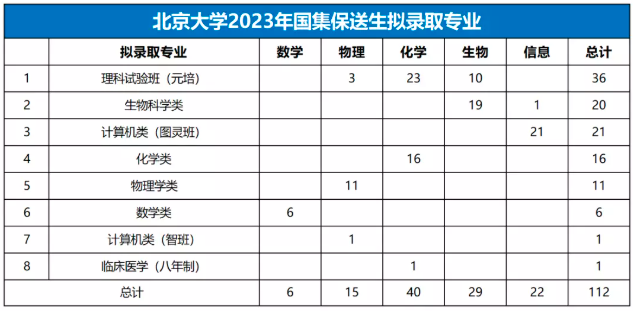 近两年清北五大学科竞赛保送生专业去向