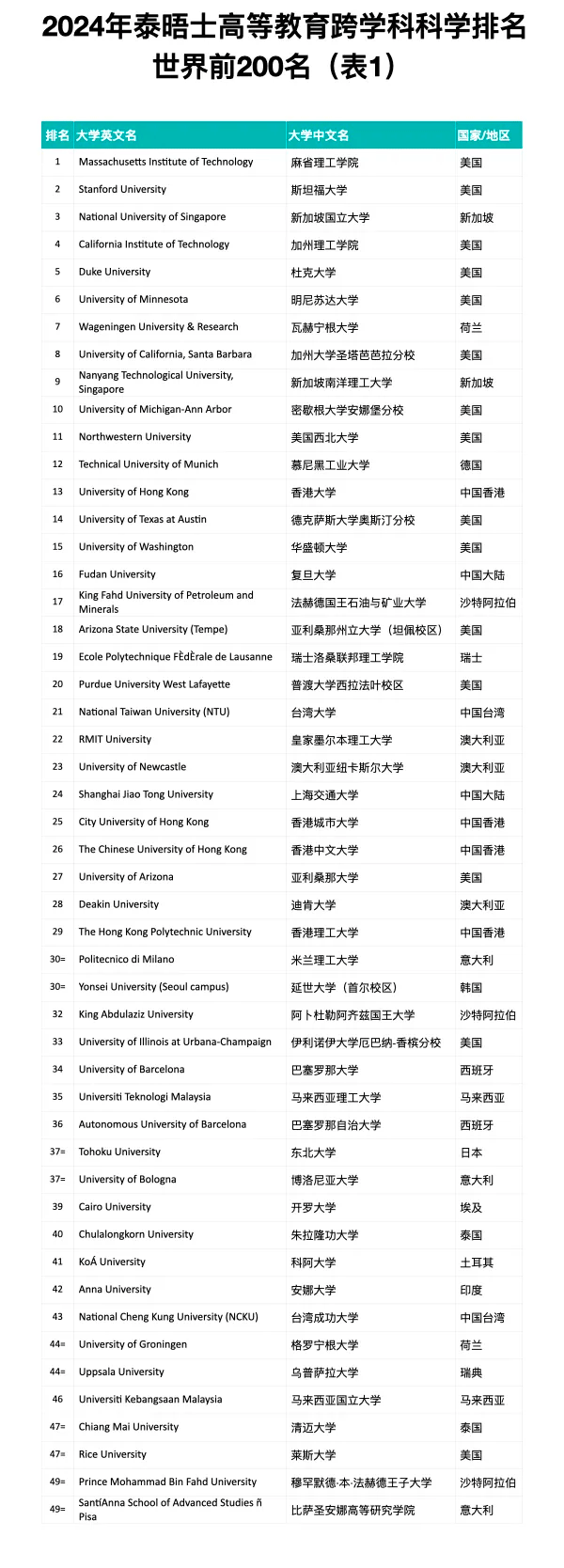 2025年泰晤士跨学科科学排名TOP200