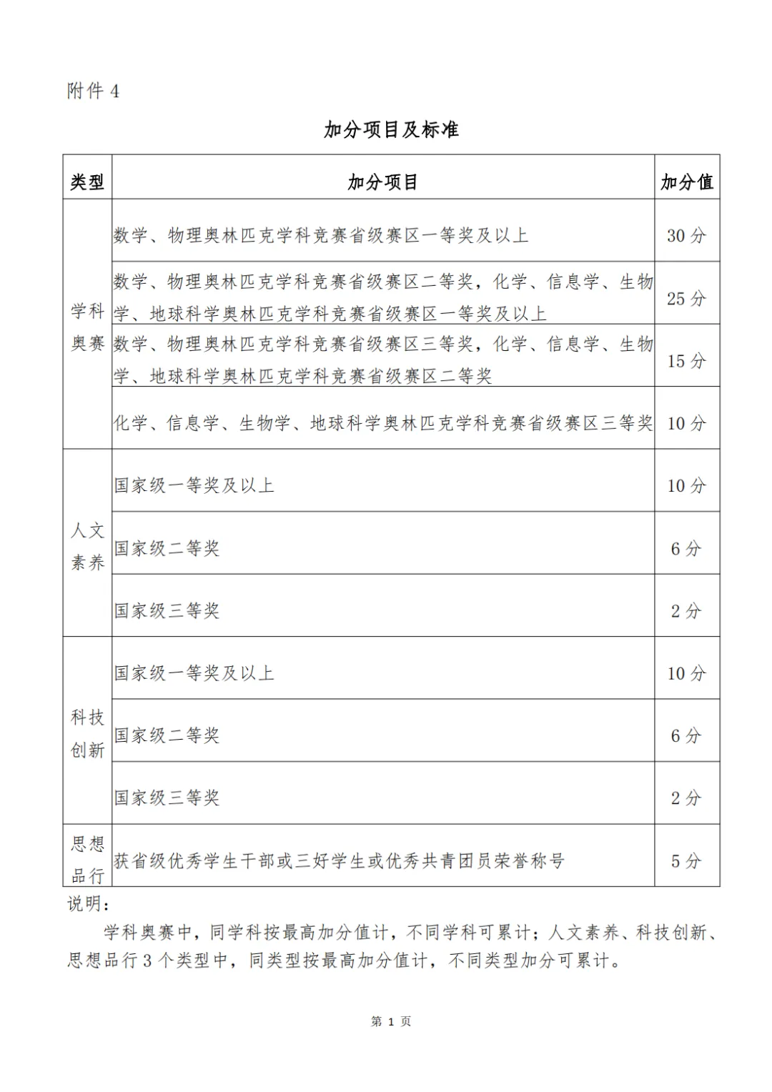 江苏大学加分项目及标准