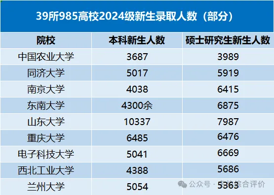 高考进985与考研进985的录取率比较