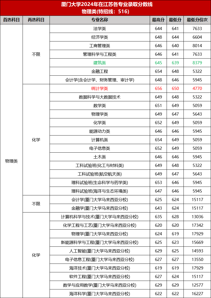 厦门大学2024年在江苏各专业录取分数线物理类