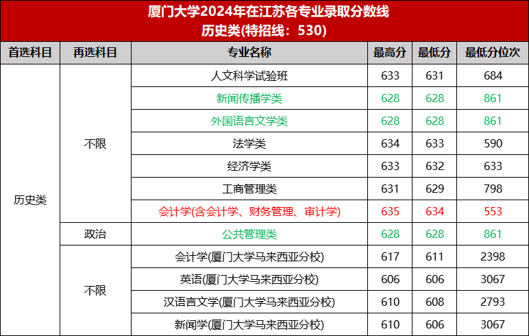 厦门大学2024年在江苏各专业录取分数线历史类