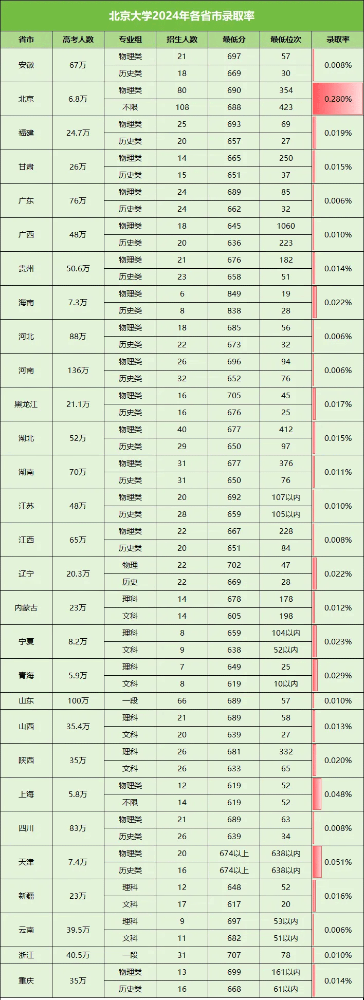 2024年清华北大在全国各省统招录取率