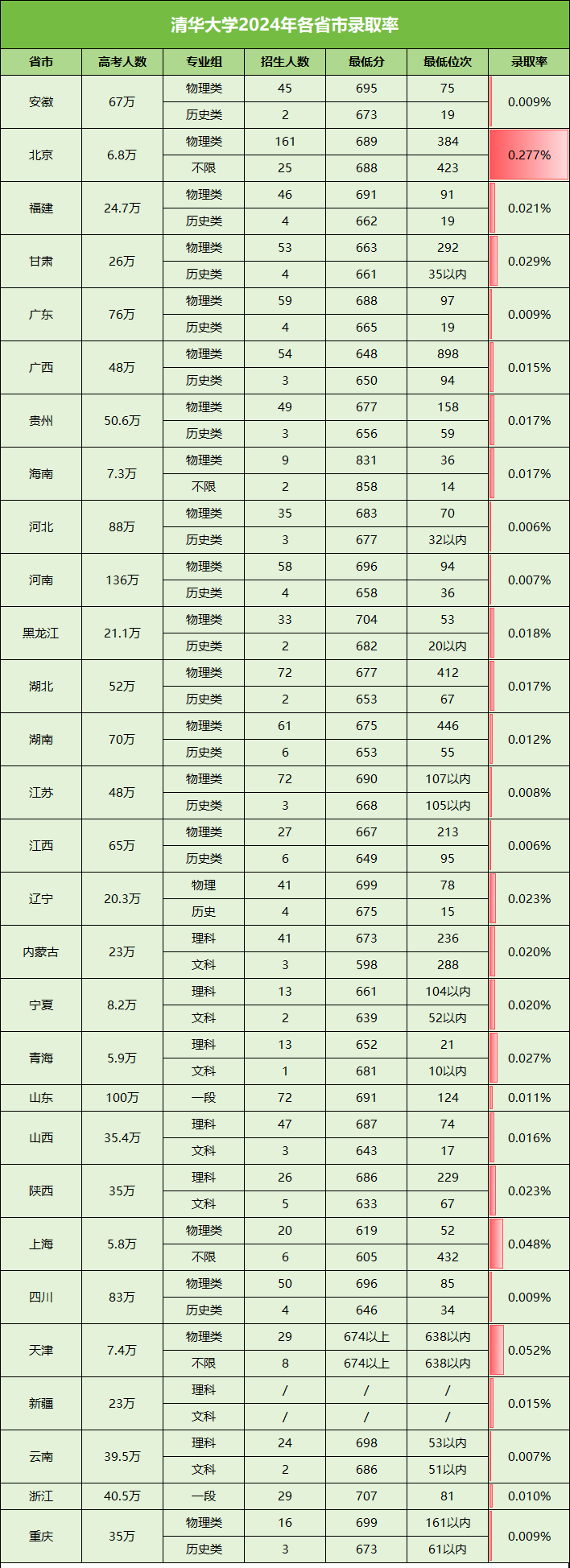 清华大学2024年各省录取率