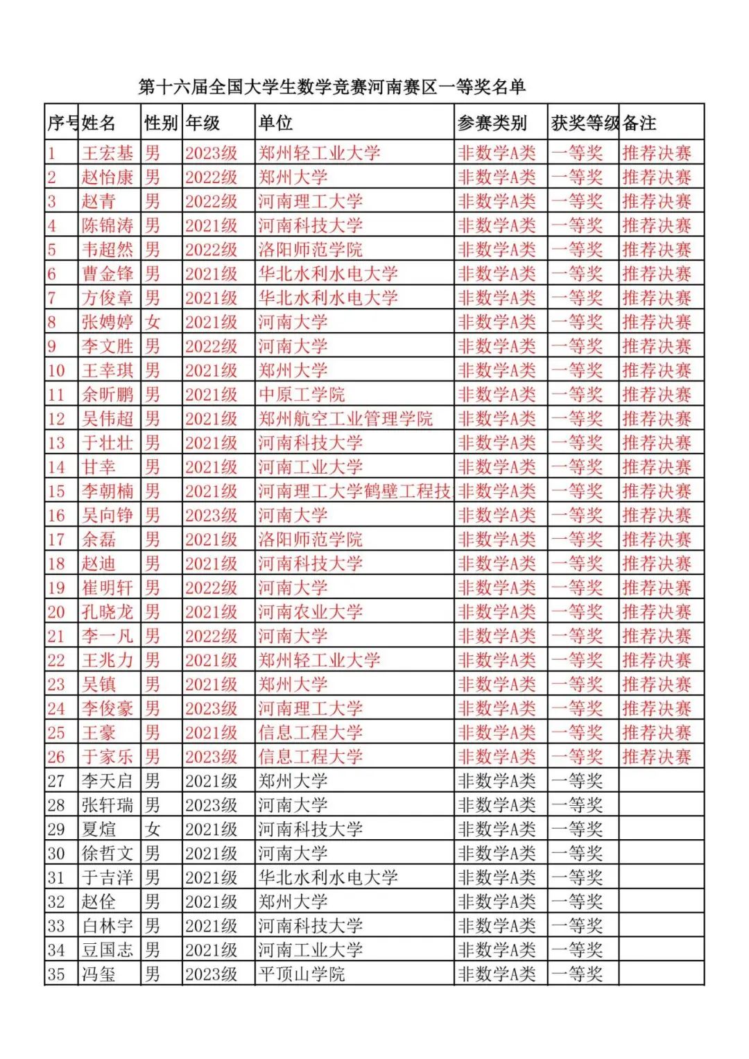 河南省2024年第十六届全国大学生数学竞赛初赛成绩出炉