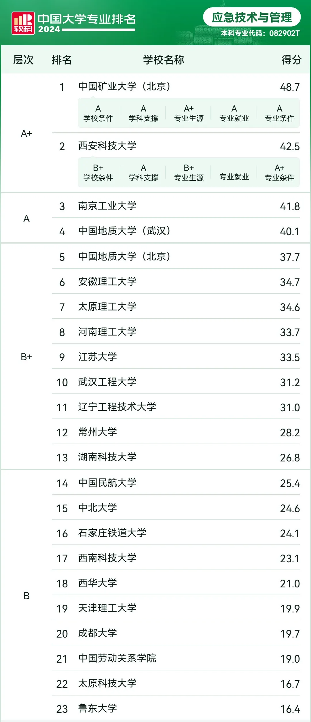 应急技术与管理专业