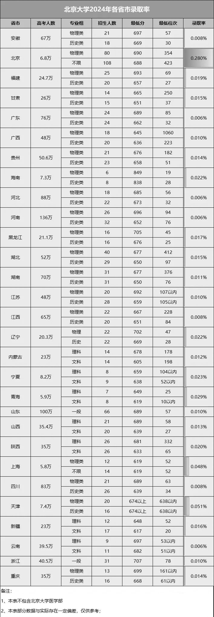 考北大有多难？北京大学录取分数线、位次、录取率盘点