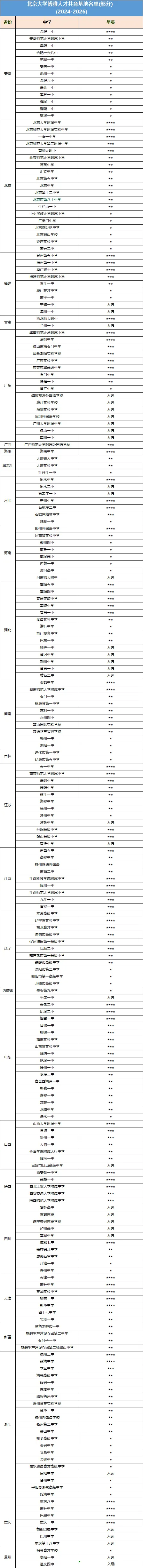 北大博雅人才共育基地最新名单