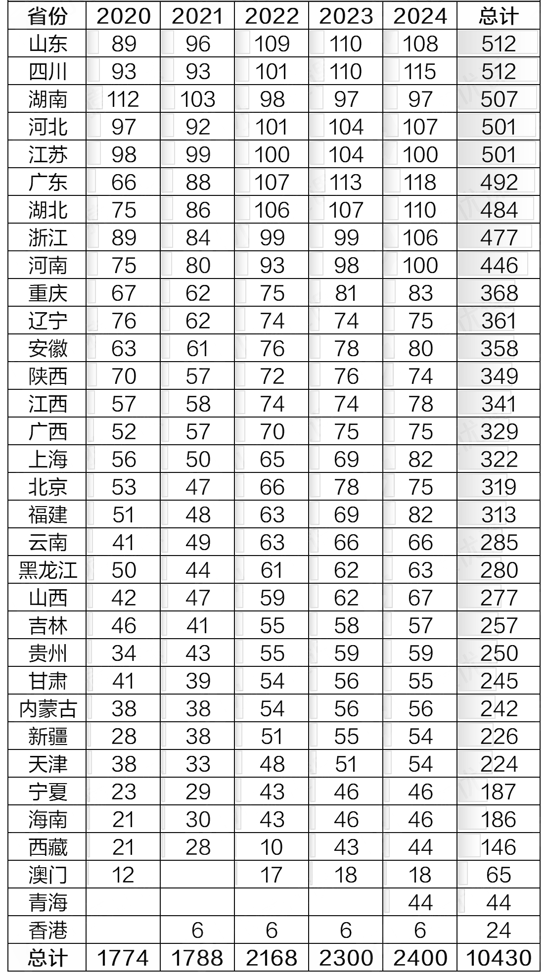 近五年物理竞赛省一榜单发布！一超多强 or 各领风骚？