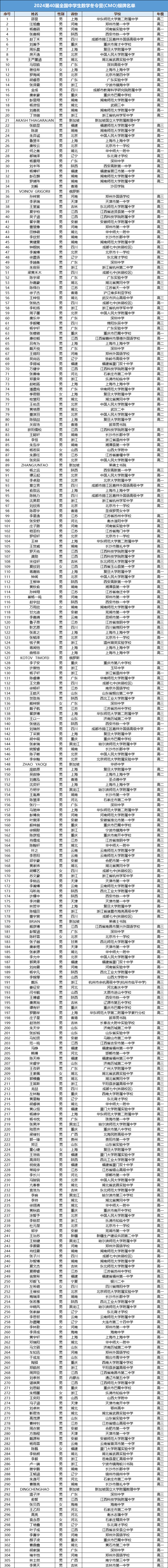 2024第40届全国中学生数学竞赛决赛银牌获奖名单