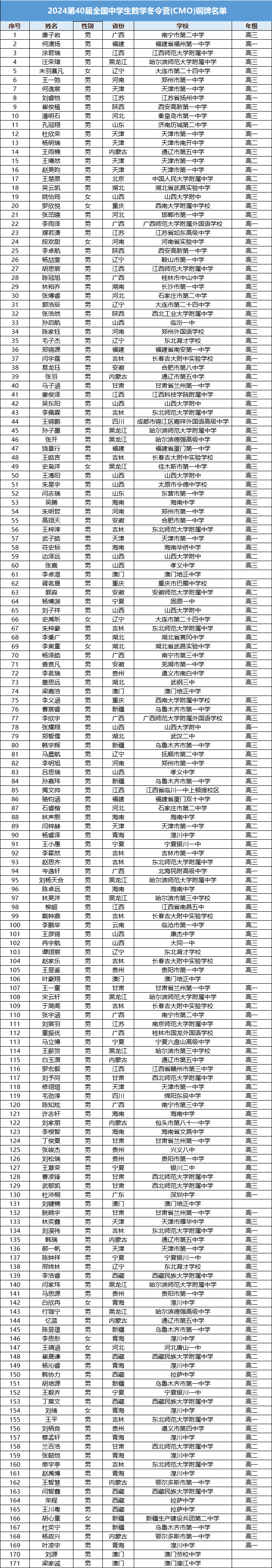 2024第40届全国中学生数学竞赛决赛铜牌获奖名单