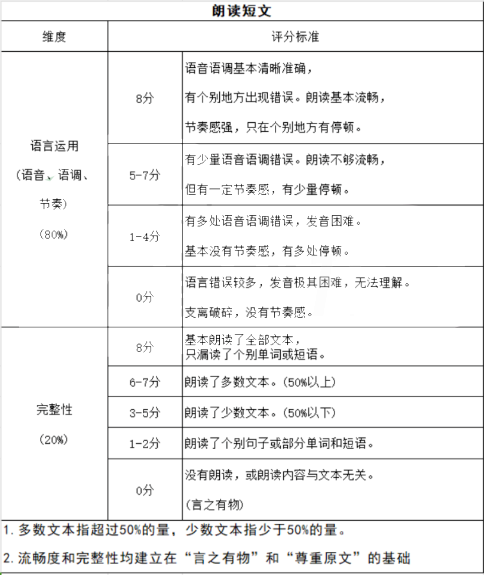 2025年北京中考英语听说考机考评分标准