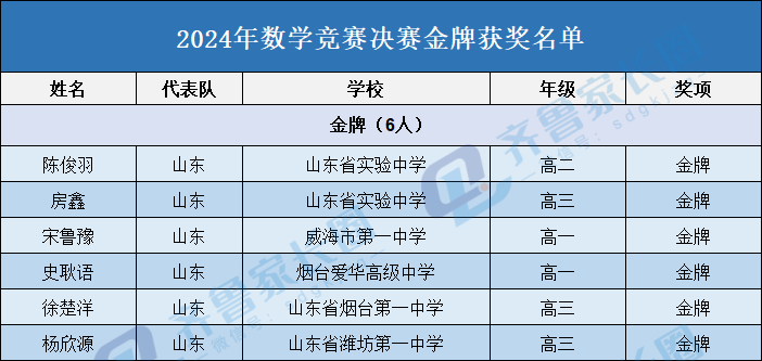 6金9银2铜！山东2024数学竞赛决赛金银铜牌获奖名单