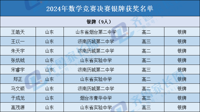 6金9银2铜！山东2024数学竞赛决赛金银铜牌获奖名单