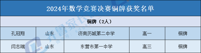 6金9银2铜！山东2024数学竞赛决赛金银铜牌获奖名单