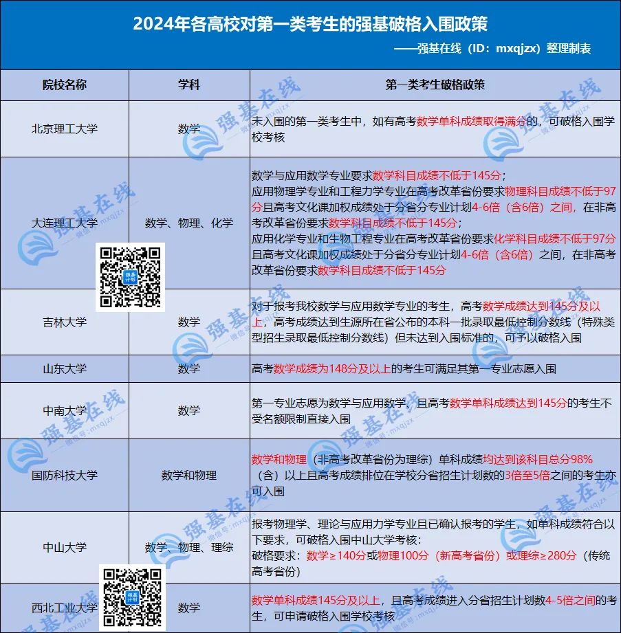 单科“小破格入围”