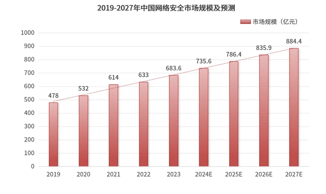 网络安全行业进入黄金发展期