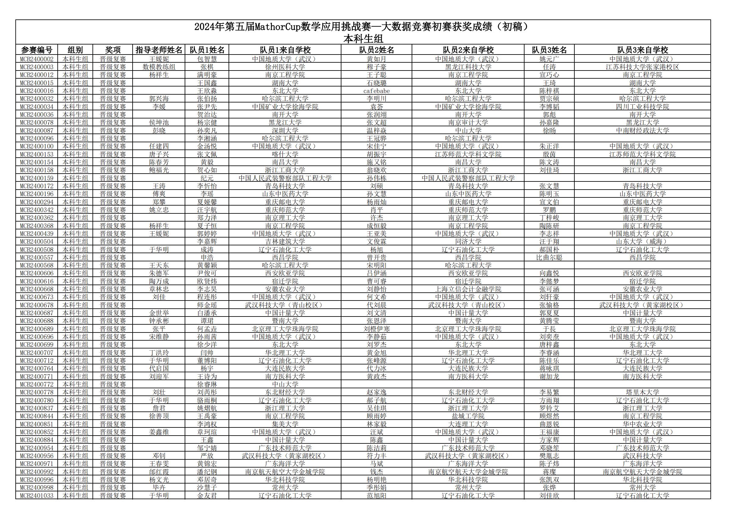 2024年MathorCup数学应用挑战赛大数据竞赛初赛成绩公示