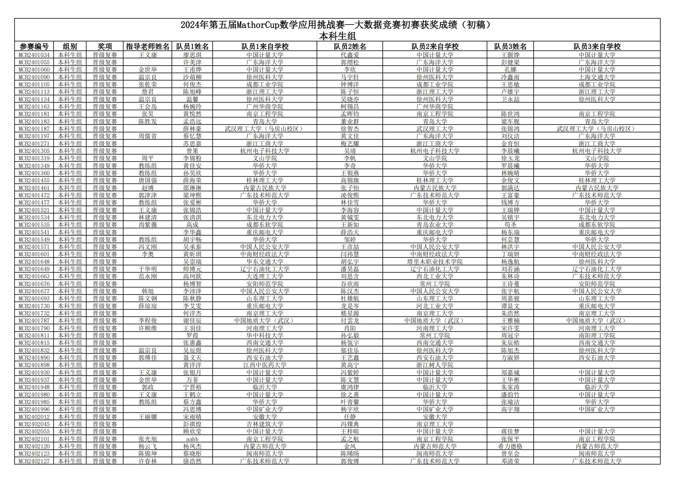 2024年MathorCup数学应用挑战赛大数据竞赛初赛成绩公示