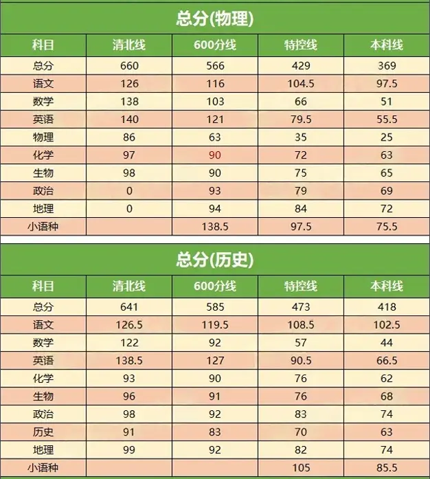 天一大联考·湘一名校联盟湖南2025届高三三联模拟分数线出炉