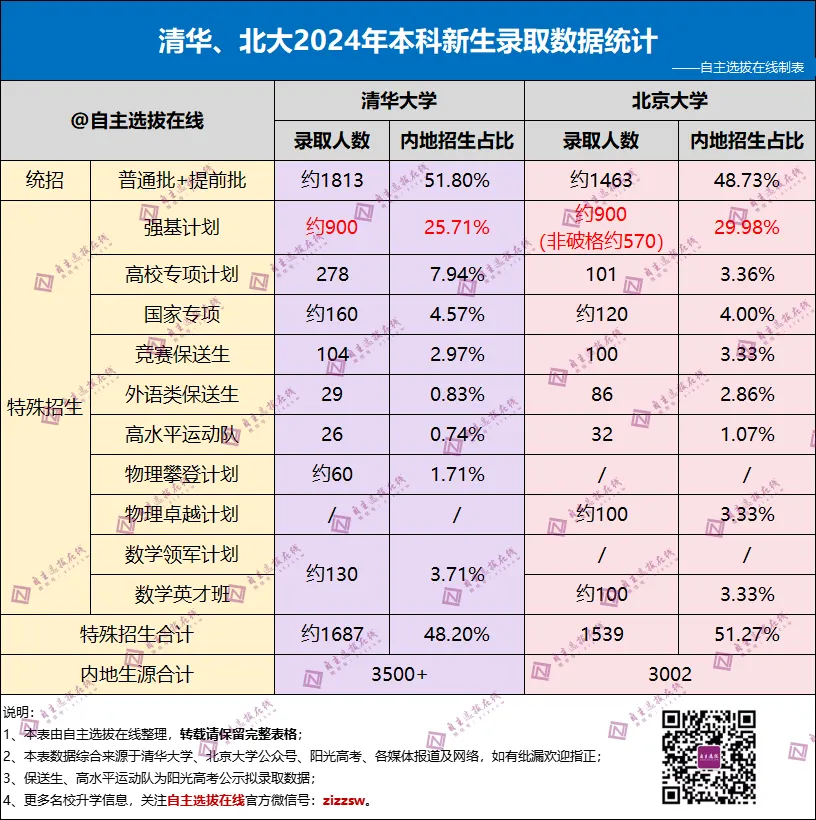 2024年清北新生数据：特招生占比超半数