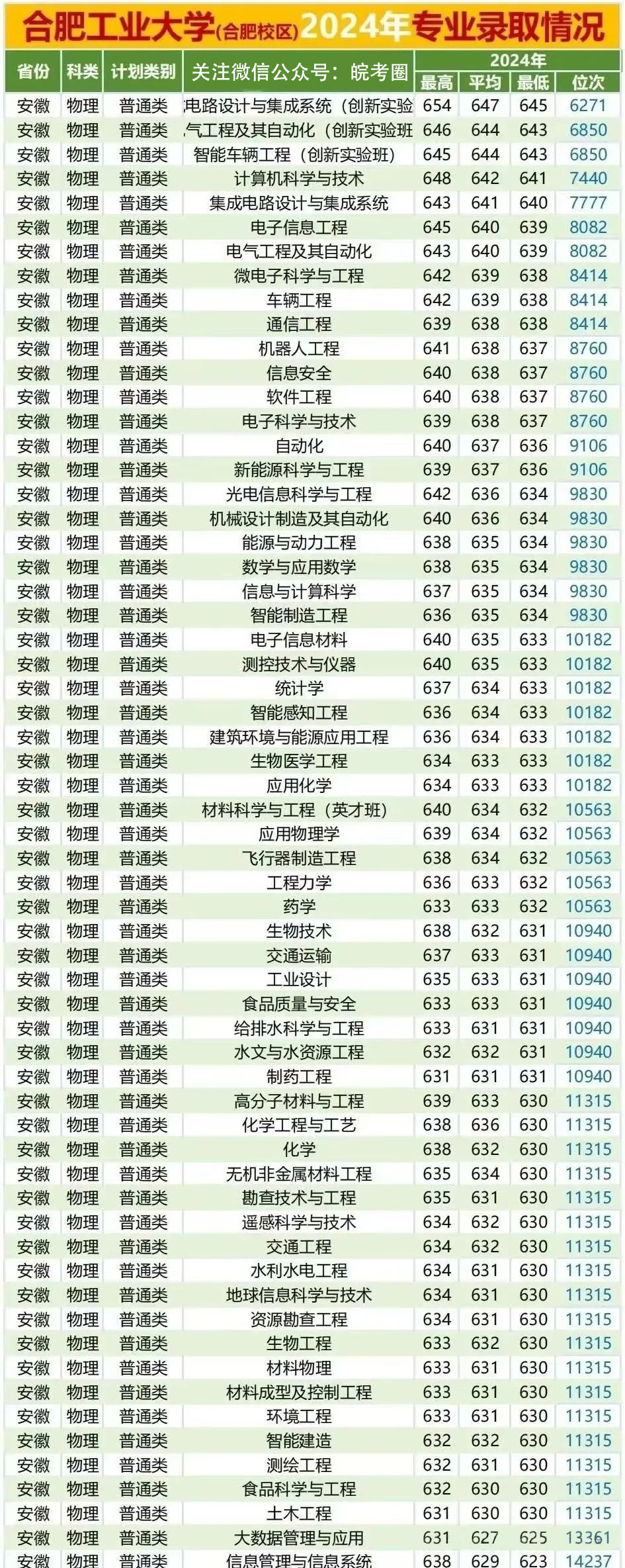 合肥工业大学两个校区怎么选？2024年安徽省物理组专业录取与就业分析！