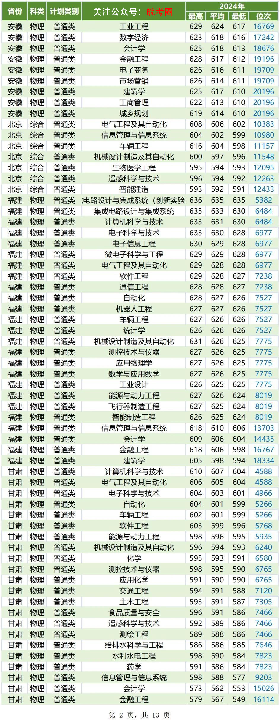 合肥工业大学两个校区怎么选？2024年安徽省物理组专业录取与就业分析！