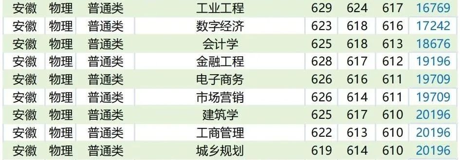 合肥工业大学两个校区怎么选？2024年安徽省物理组专业录取与就业分析！