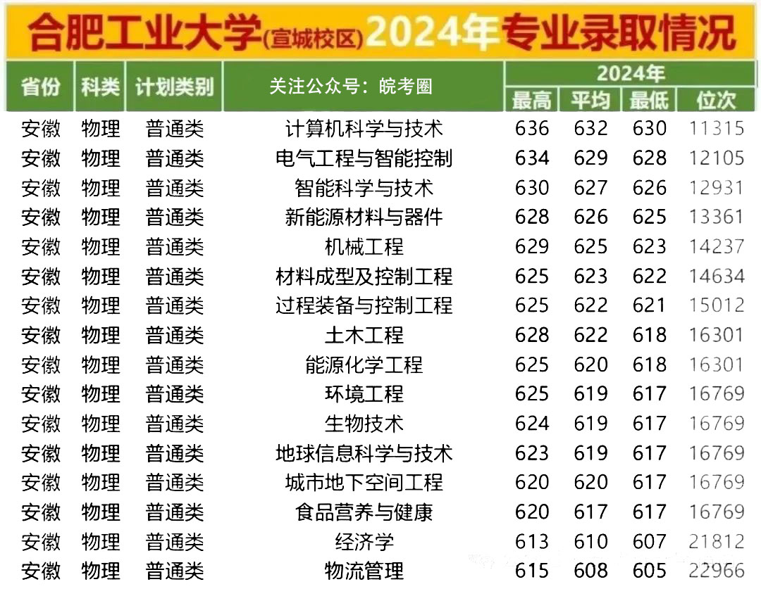 合肥工业大学两个校区怎么选？2024年安徽省物理组专业录取与就业分析！
