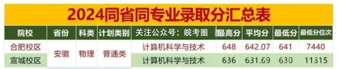 合肥工业大学两个校区怎么选？2024年安徽省物理组专业录取与就业分析！