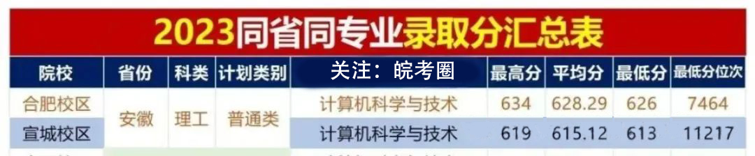 合肥工业大学两个校区怎么选？2024年安徽省物理组专业录取与就业分析！