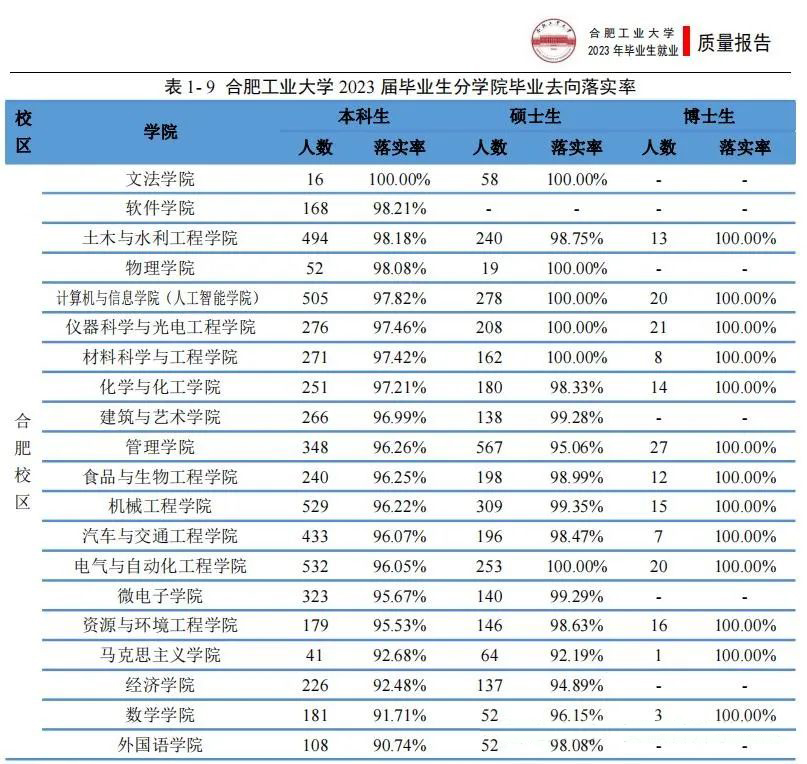 合肥工业大学两个校区怎么选？2024年安徽省物理组专业录取与就业分析！