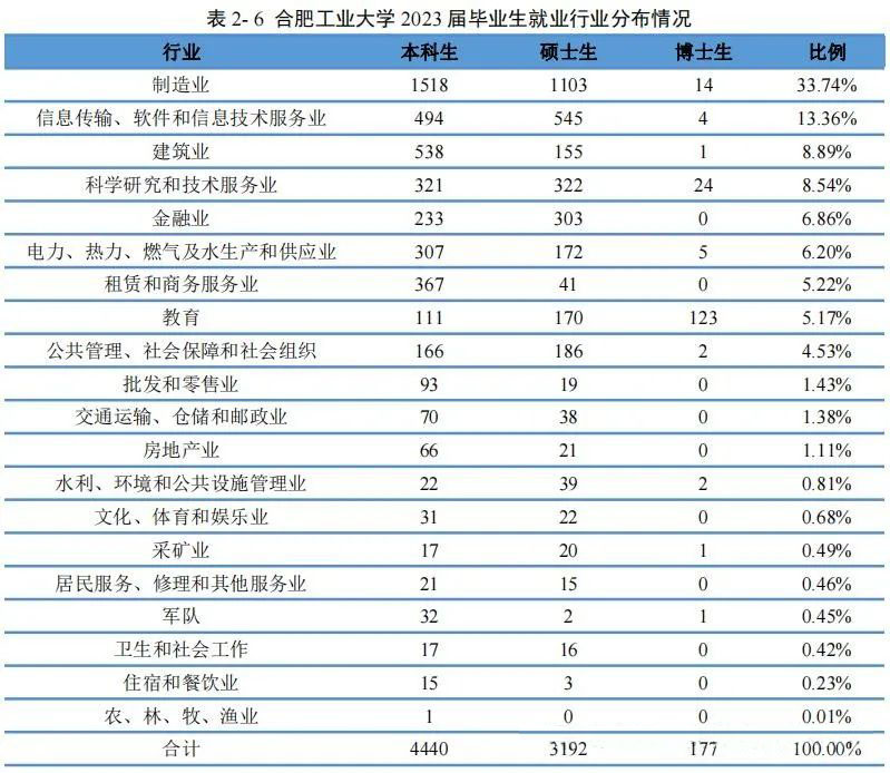 合肥工业大学两个校区怎么选？2024年安徽省物理组专业录取与就业分析！